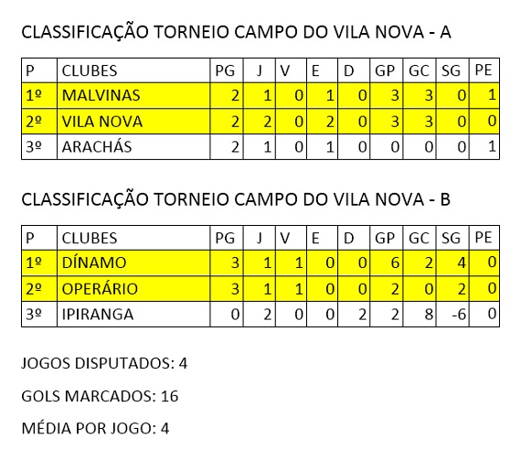 Torneio Vila Nova - Classificação